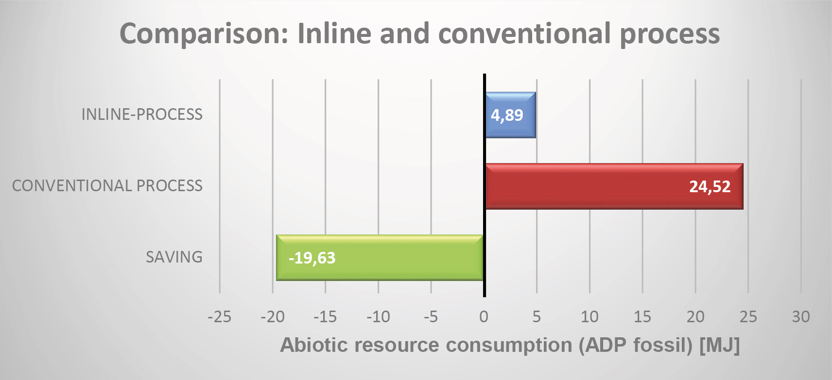 Abiotic Resource Consumption