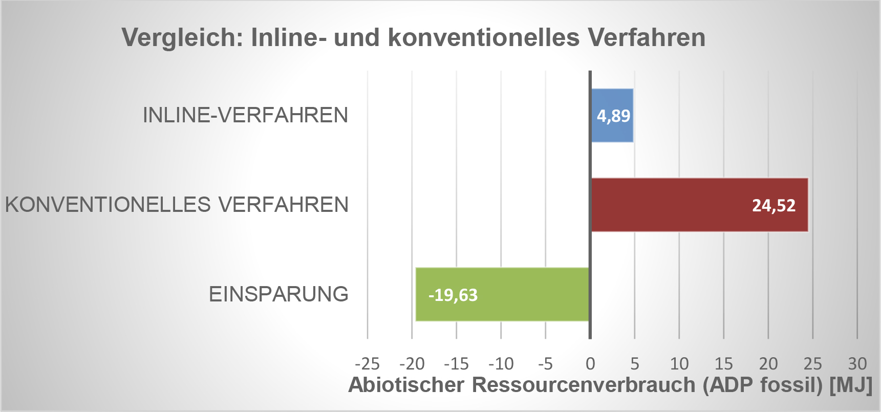 Abiotischer Ressourcenverbrauch