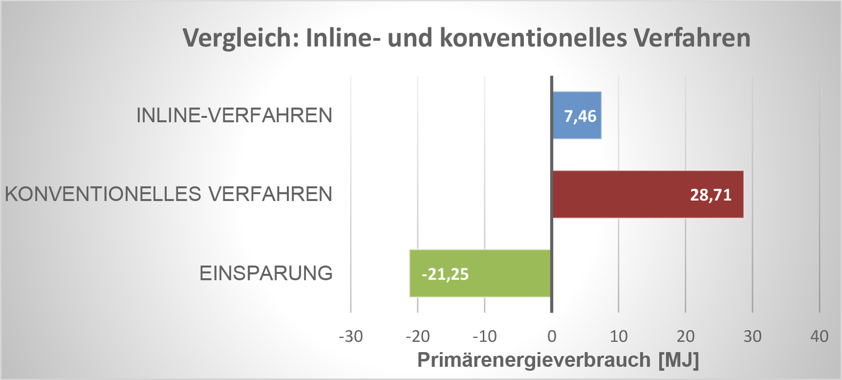 Primaerenenergieverbrauch