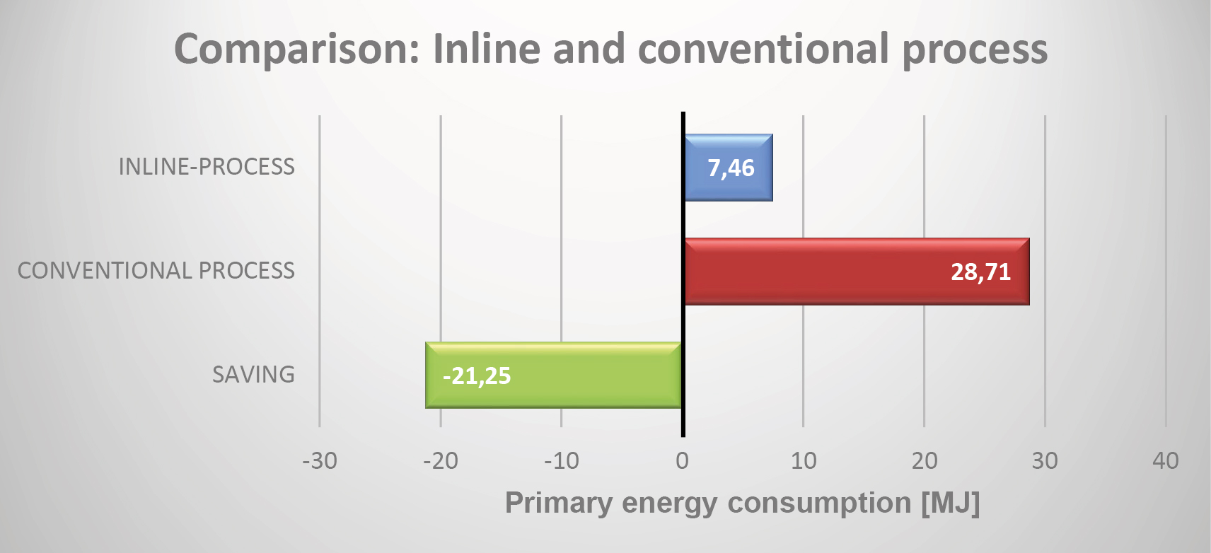 Primary Energy Consumption